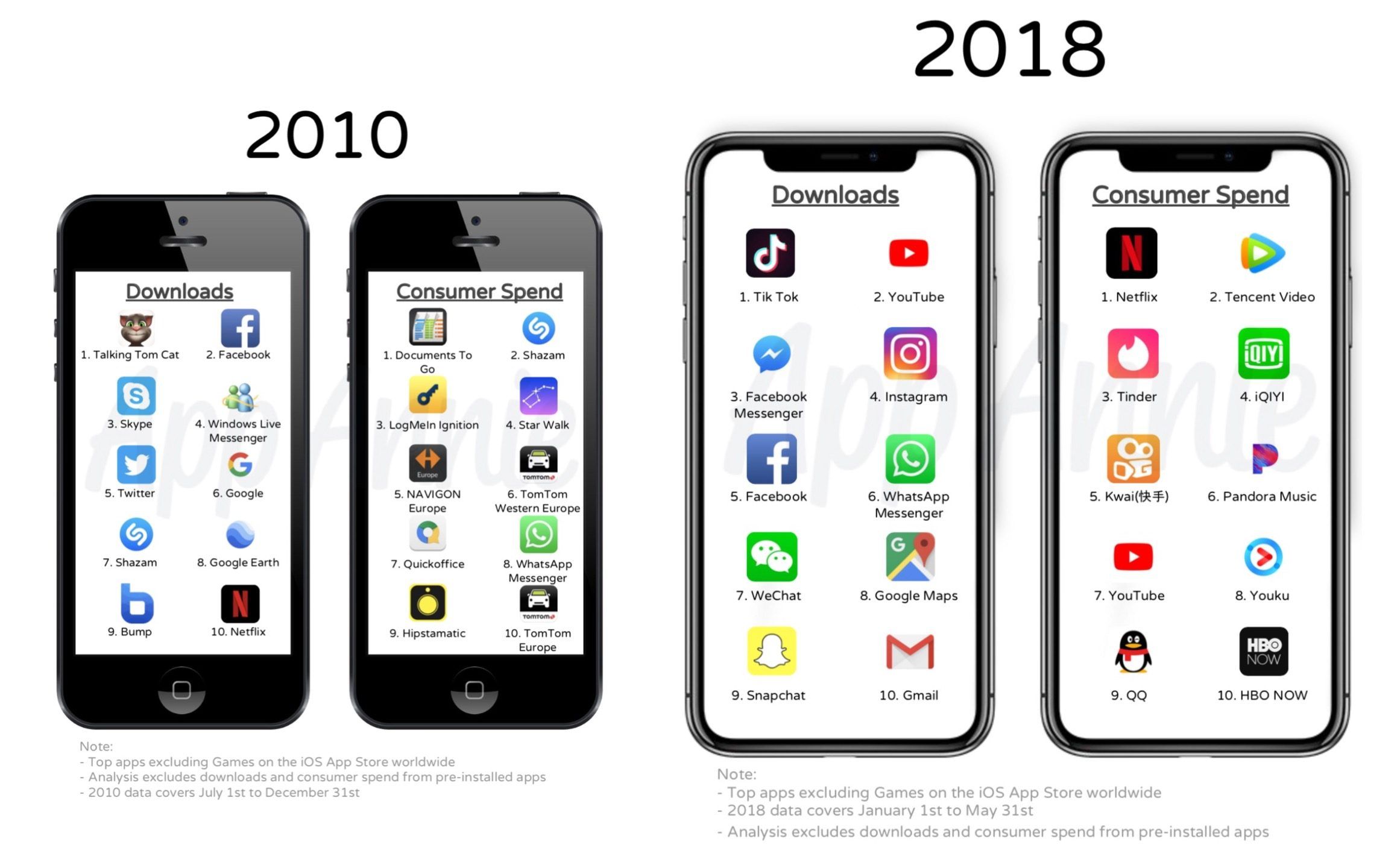 Top những ứng dụng và game iOS phổ biến, có doanh thu cao nhất mọi thời đại từ 2010 đến 2018 - ftOS